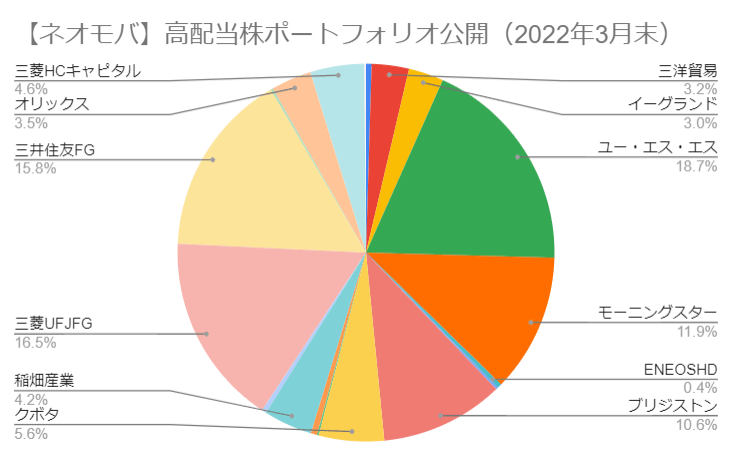 【ネオモバ】高配当株ポートフォリオ公開（2022年3月末）