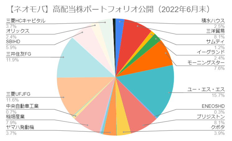【ネオモバ】高配当株ポートフォリオ公開（2022年6月）円グラフ