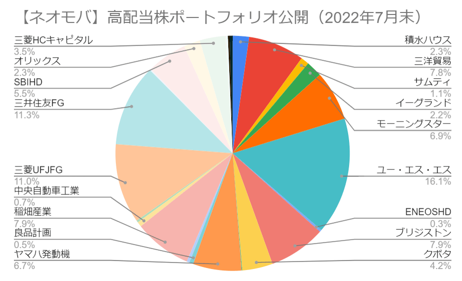 【ネオモバ】高配当株ポートフォリオ（2022年7月末）