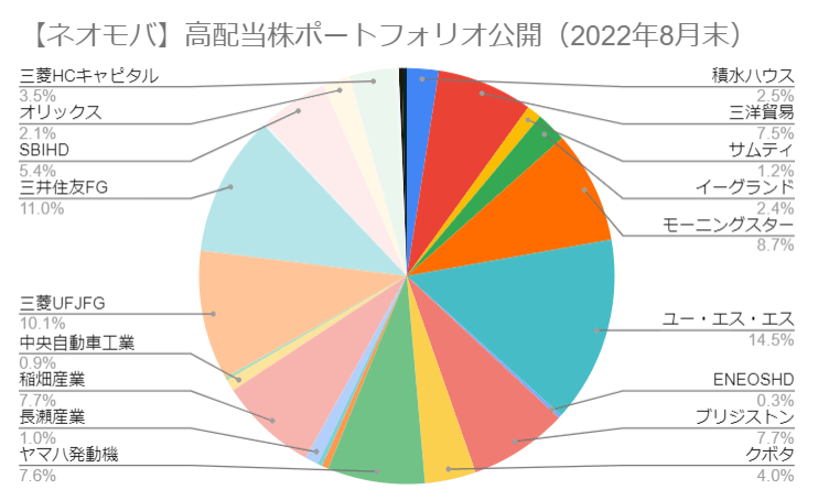 【ネオモバ】高配当株ポートフォリオ公開（2022年8月末）