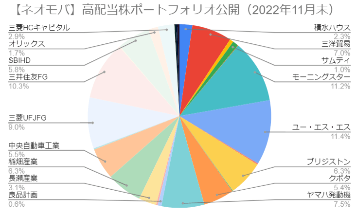 【ネオモバ】高配当株ポートフォリオ公開（2022年11月末）