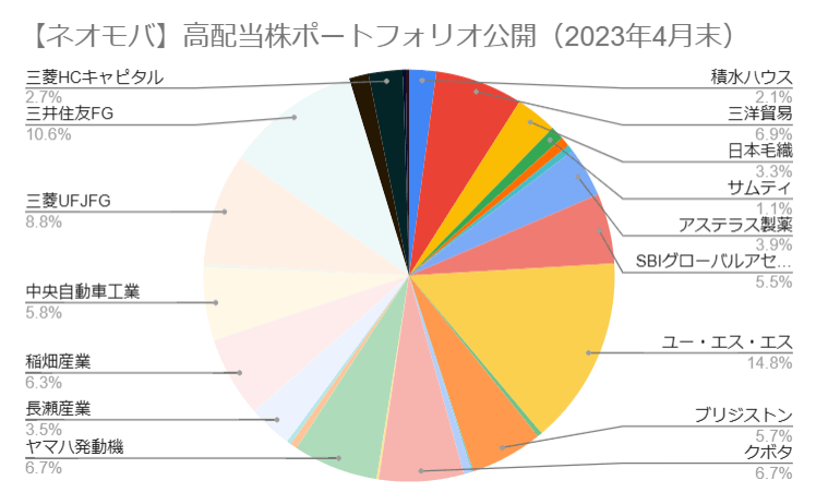 【ネオモバ】高配当株ポートフォリオ公開（2023年4月末）