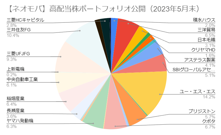 【ネオモバ】高配当株ポートフォリオ公開（2023年5月末）