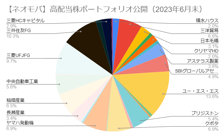 S株(単元未満株) 高配当株ポートフォリオ公開（2023年6月末）