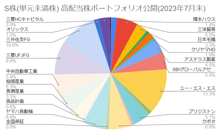 S株(単元未満株) 高配当株ポートフォリオ公開(2023年7月末)
