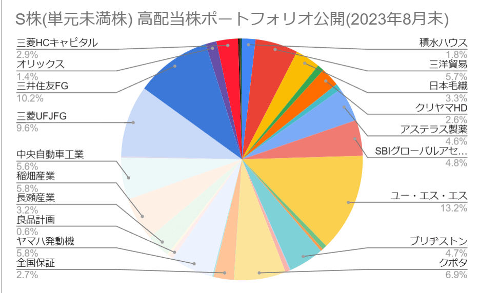 S株(単元未満株) 高配当株ポートフォリオ公開(2023年8月末)