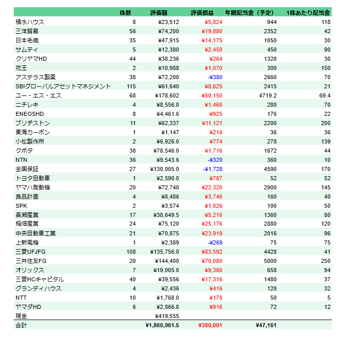 S株(単元未満株) 高配当株ポートフォリオ公開(2023年10月末)
