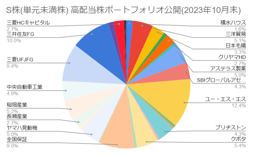 S株(単元未満株) 高配当株ポートフォリオ公開(2023年10月末)円グラフ