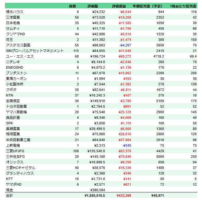 S株(単元未満株) 高配当株ポートフォリオ（2023年11月末）