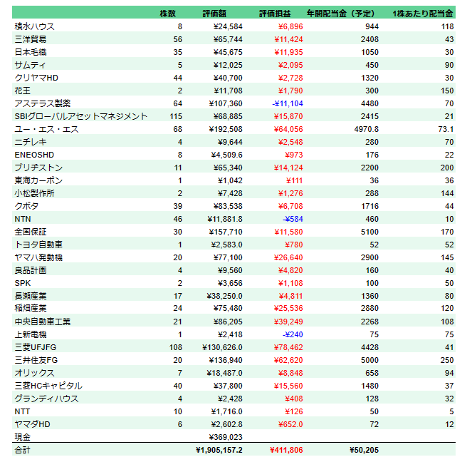 S株(単元未満株) 高配当株ポートフォリオ（2023年12月末）