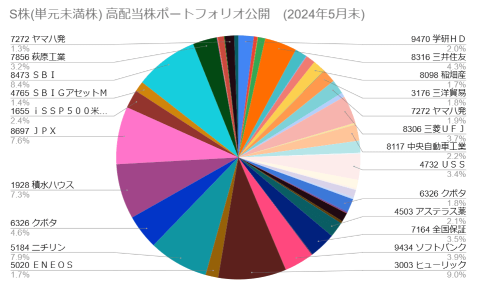 S株(単元未満株) 
高配当株
ポートフォリオ公開
(２０２４年５月末)