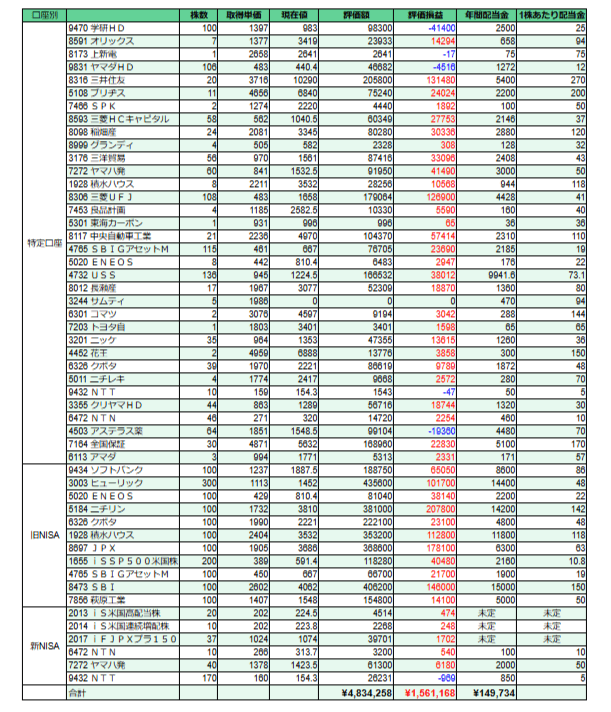 S株(単元未満株) 
高配当株
ポートフォリオ公開
(２０２４年５月末)