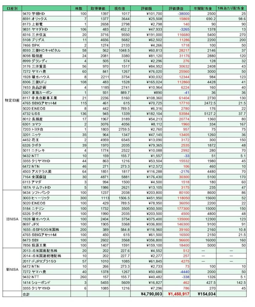 S株(単元未満株) 高配当株ポートフォリオ公開（2024年8月末）