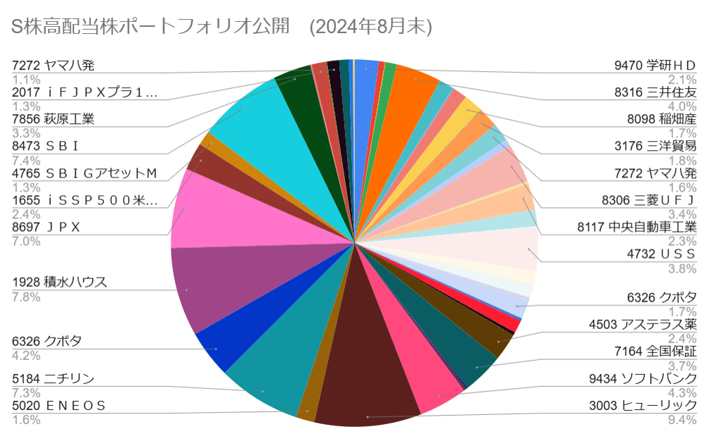 S株(単元未満株) 高配当株ポートフォリオ公開（2024年8月末）グラフ