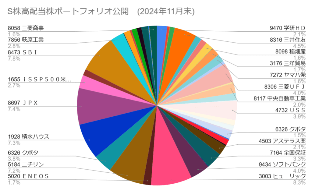 S株(単元未満株) 
高配当株
ポートフォリオ公開
(２０２４年１１月末)